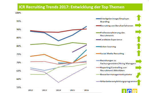 Die wichtigsten Themen für die Personalabteilungen 2017.