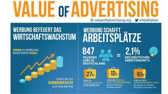 Eine Infografik beleuchtet den Wert von Werbung für den deutschen Markt.