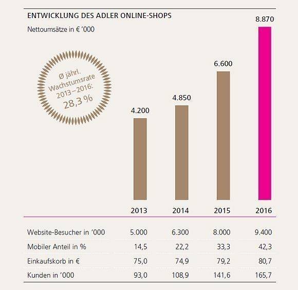 Tabelle: Entwicklung des Adler Online-Shops