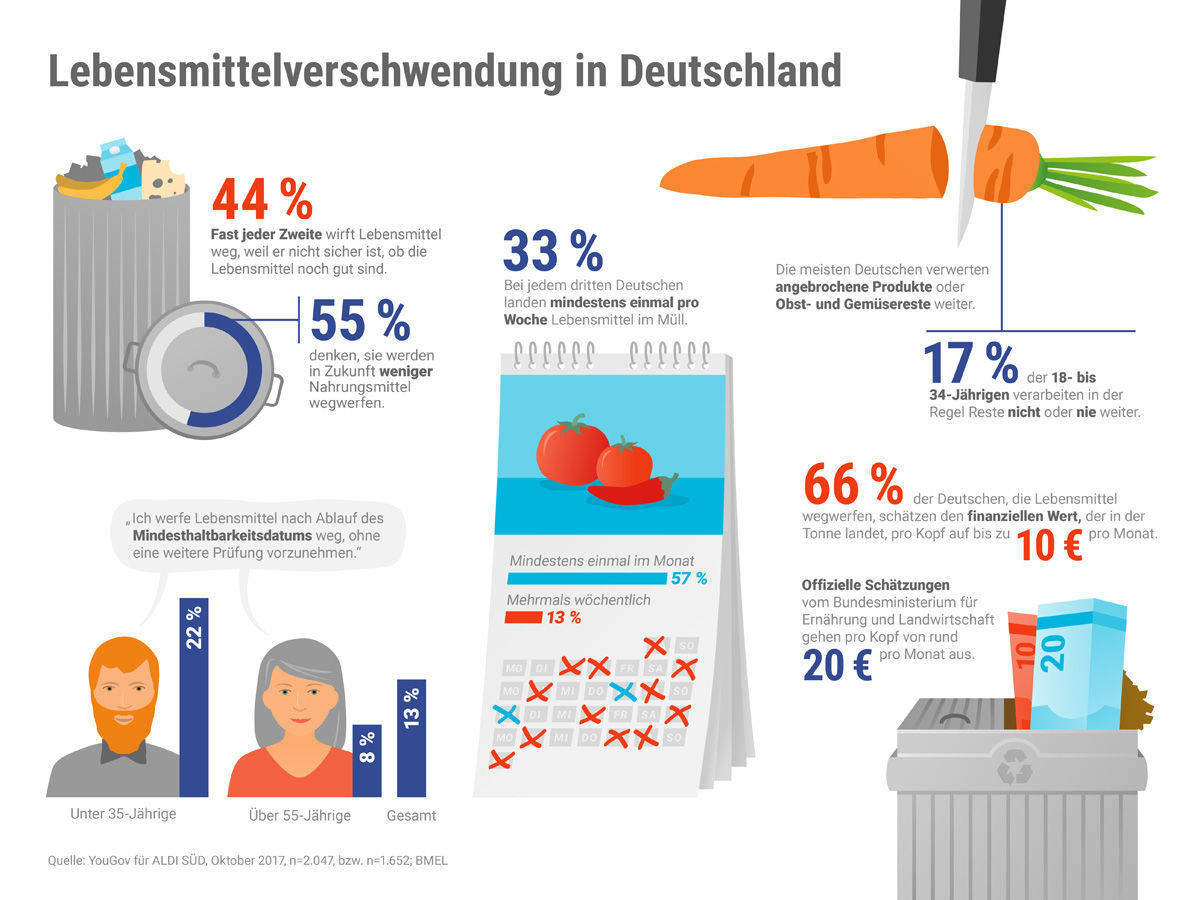 Aldi Süd klärt über Lebensmittelverschwendung auf.