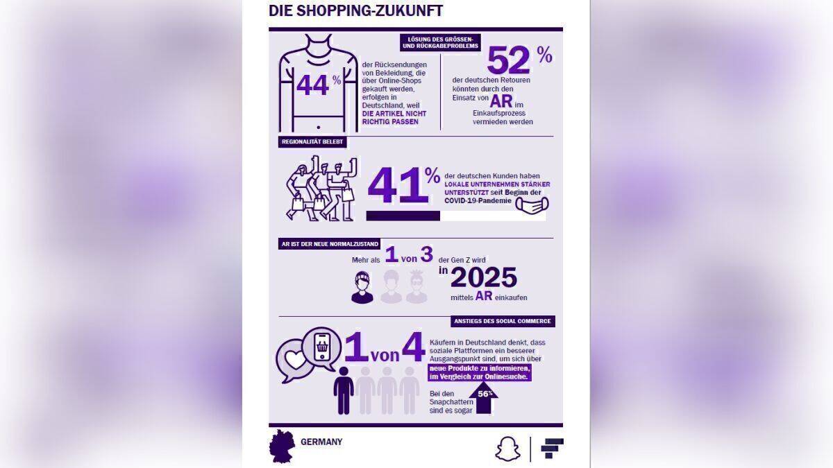 52 Prozent der Retouren im deutschen Online-Modehandel könnten durch den Einsatz von AR vermieden werden.