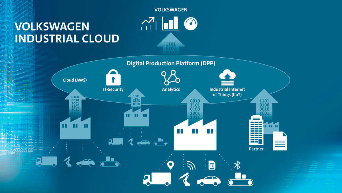 Die VW Industrial Cloud