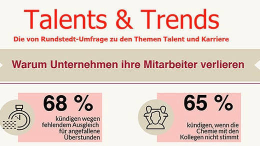 Hauptkündigungsgrund für Arbeitnehmer ist fehlender Ausgleich für angefallene Überstunden.