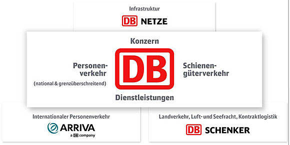 Starke Position für die Bildmarke "DB": Die neue Markenarchitektur der Deutschen Bahn.