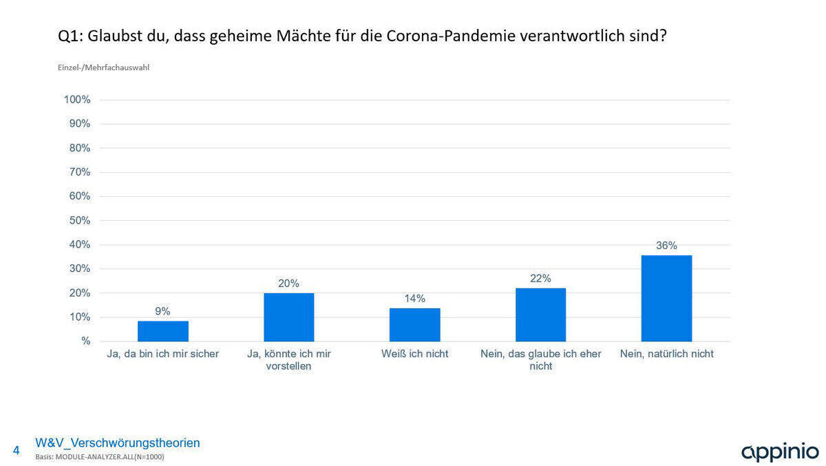 Geheime Mächte hinter Corona? 29 Prozent sagen ja.