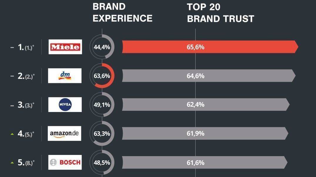 Die ersten fünf: Miele, dm und Nivea, Amazon und Bosch.