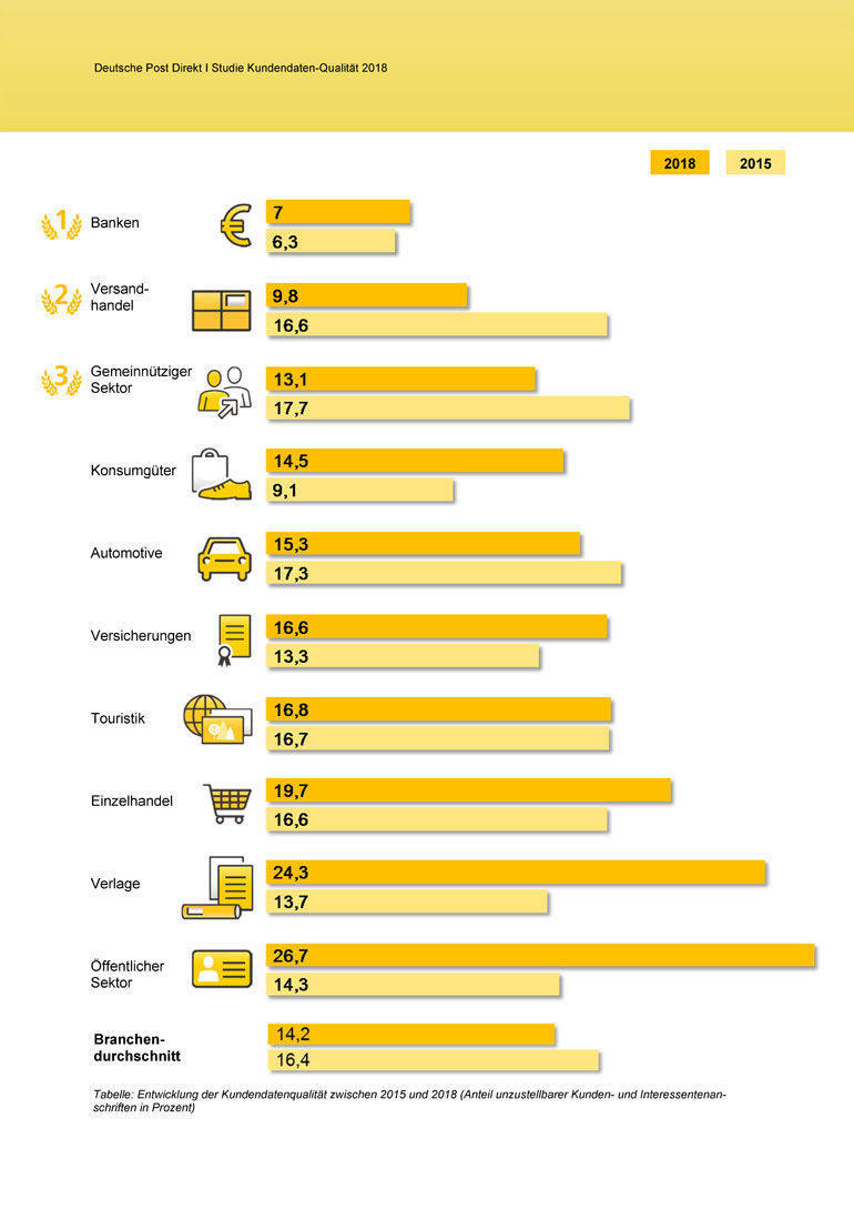 Infografik: Adress-Studie 2018 der Deutschen Post Direkt