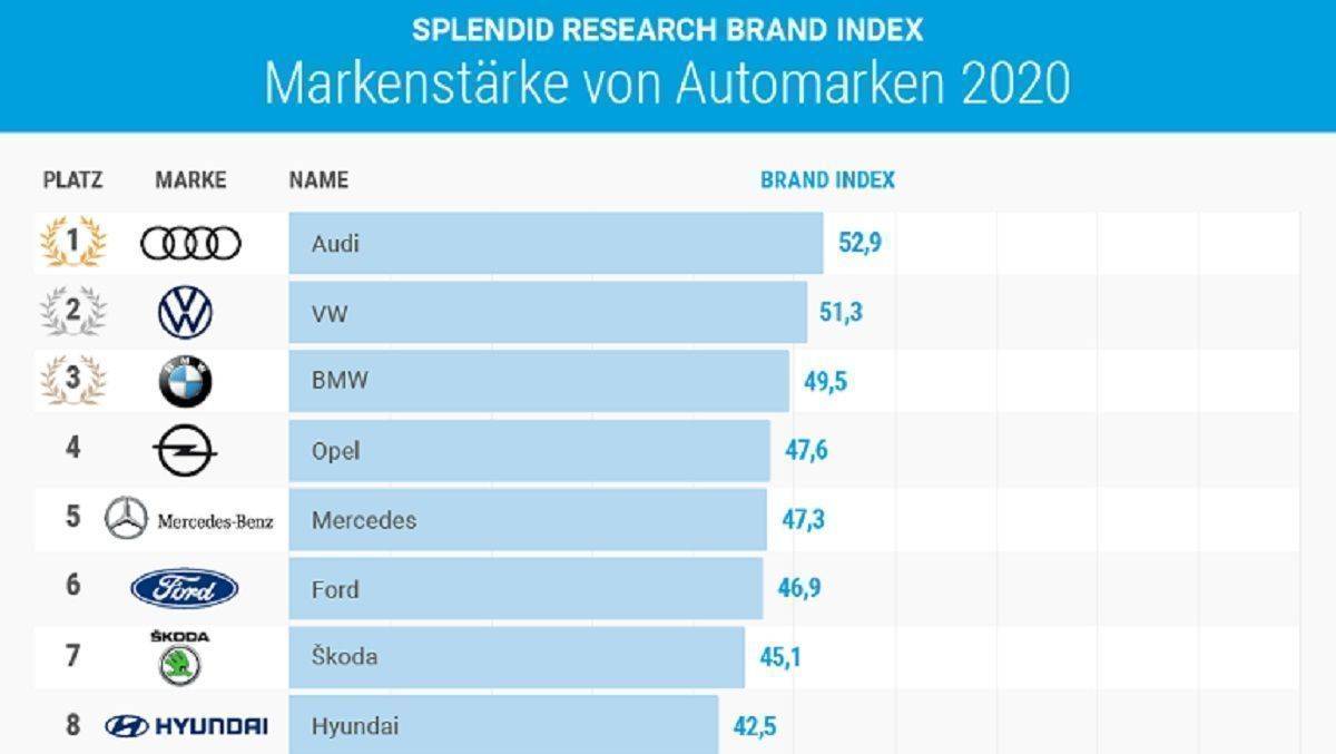 Audi führt das Ranking der Automarken an.
