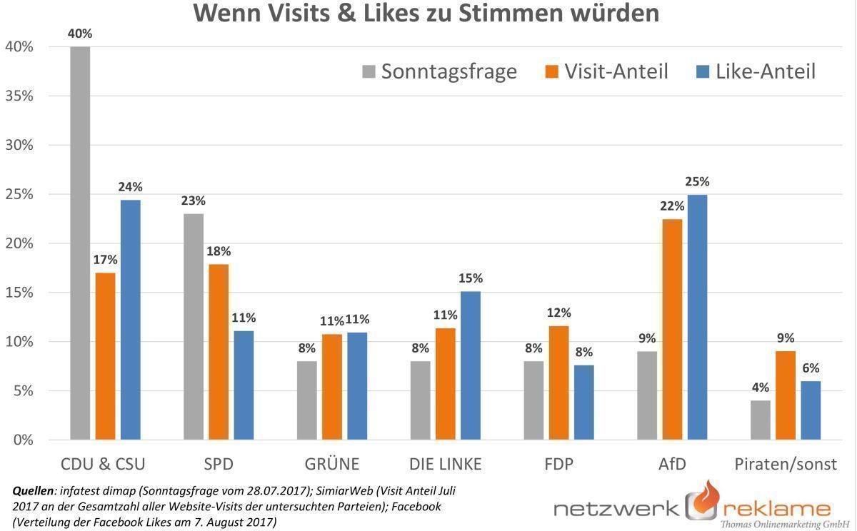 So schneiden die Parteien im Web ab. 