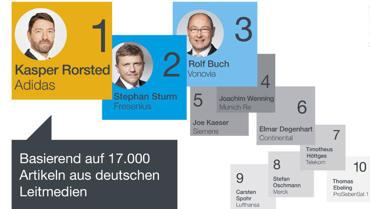 Kasper Rorstedt führt das Ranking an.