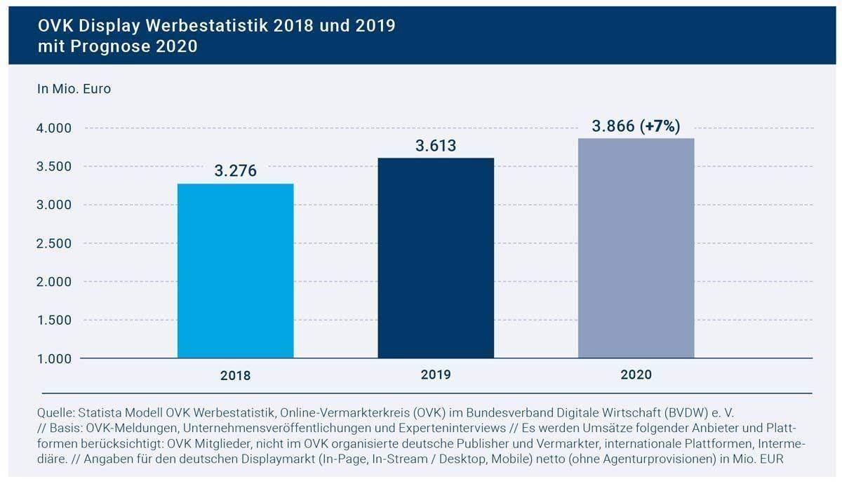 Für das laufende Jahr sagen die OVK-Experten ein Wachstum von sieben Prozent voraus.