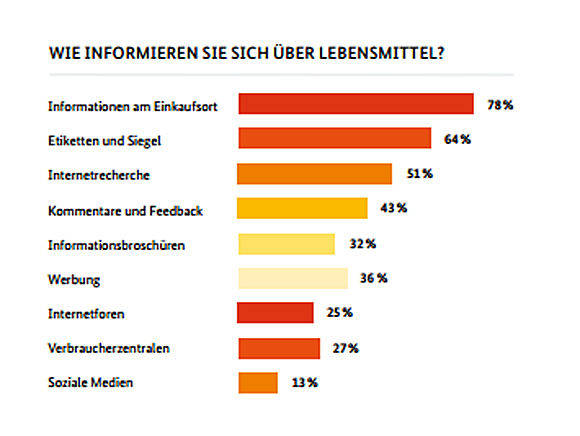 Quelle: Ernährungsreport 2017 / BMEL