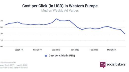 So hat sich der Cost per Click (CPC) bei Facebook-Anzeigen seit Oktober in Westeuropa entwickelt.