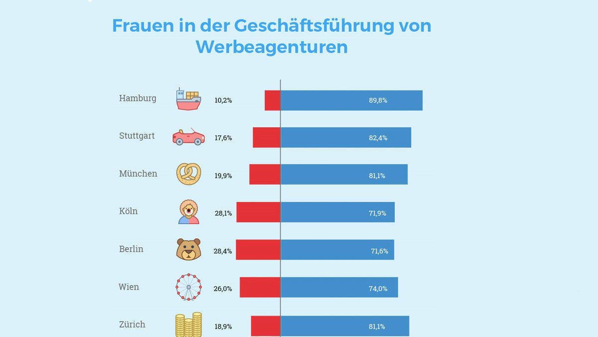 Auch in Agenturen ist das Gender Gap deutlich.