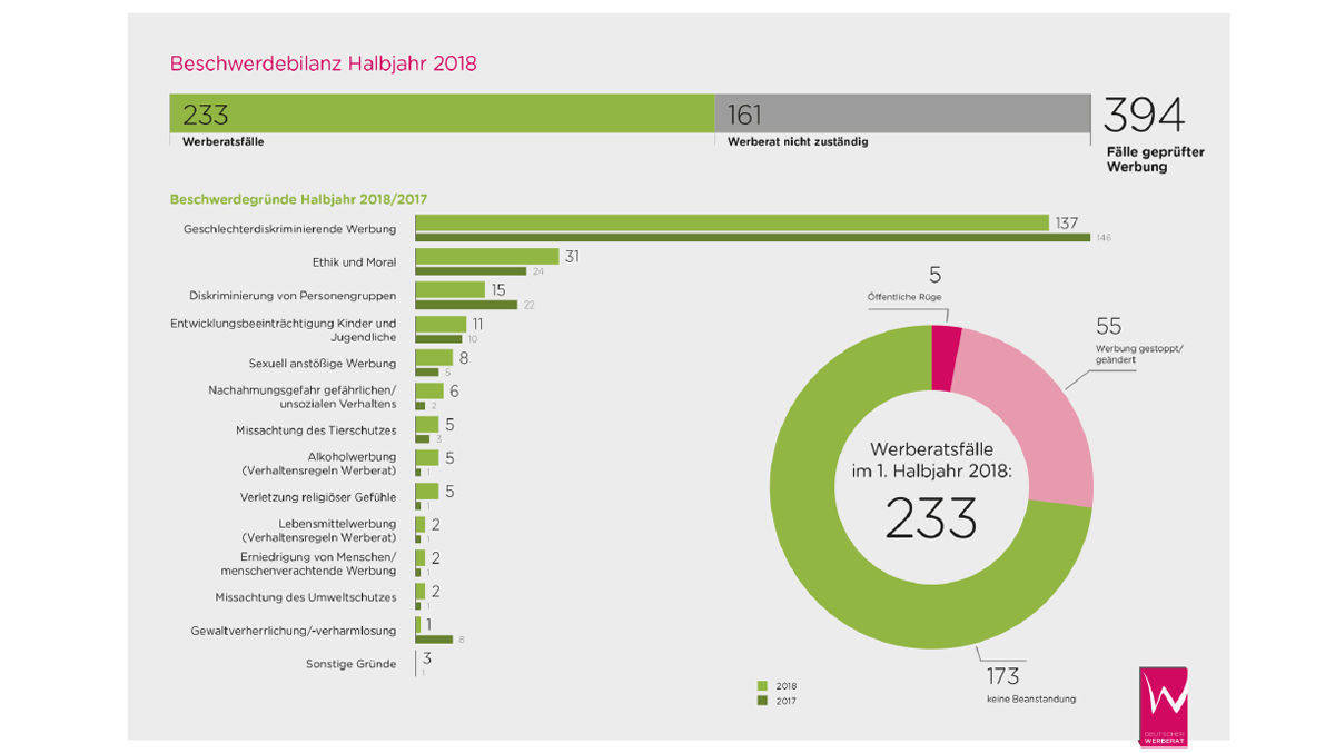 Übersichtsgrafik des Werberats über die häufigsten Beschwerdegründe.