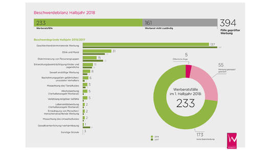 Übersichtsgrafik des Werberats über die häufigsten Beschwerdegründe.