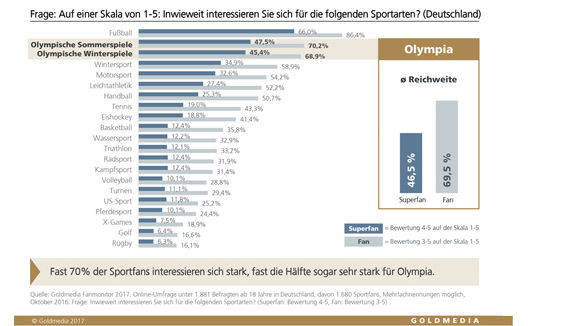 Fußball und Olympische Spiele sind die liebsten Sportarten der Deutschen.