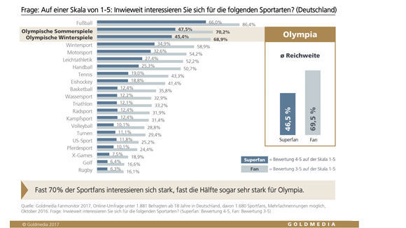 Fussball Ist Der Deutschen Liebste Sportart W V