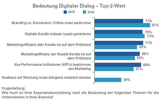 "Online muss performen", sagen die befragten Experten.