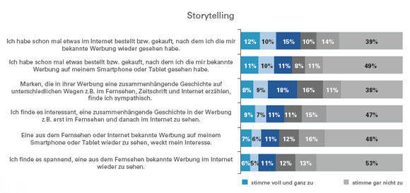 Storytelling ist den Konsumenten nicht vertraut.