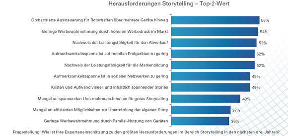 Wer Storytelling einsetzt, muss sich über die Aussteuerung der Botschaften über die Geräte hinweg Gedanken machen. Und mit ordentlich Konkurrenz rechnen: Expertenbefragung der Hochschule der Medien und United Internet Media.