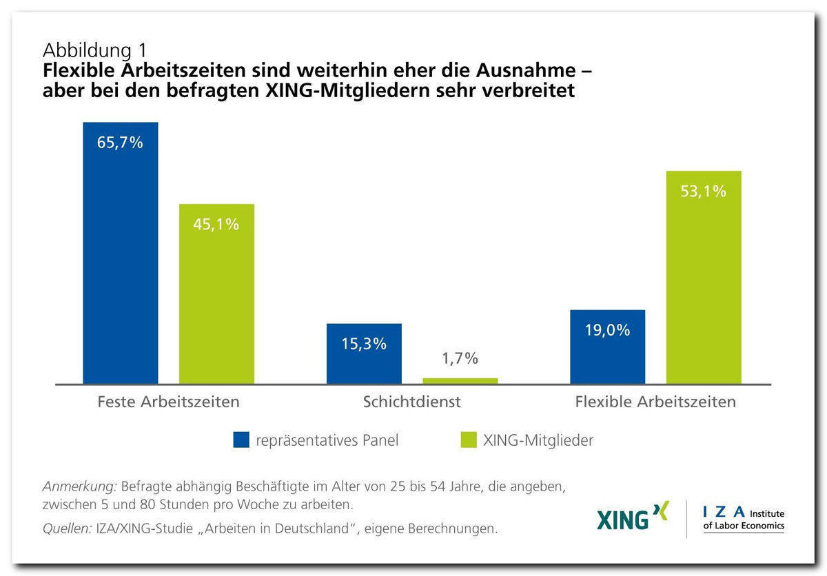 Flexible Arbeitszeiten sind noch die Ausnahme, wie diese Grafik von IZA und Xing zeigt.