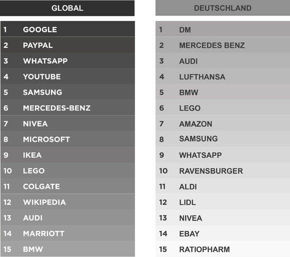 Die 15 "most meaningful brands" weltweit und in Deutschland (Havas).