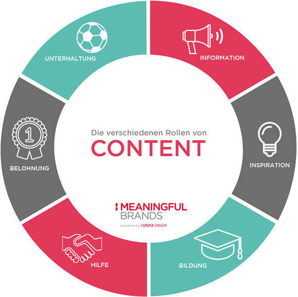 Die Rolle von Marken-Content (Havas).
