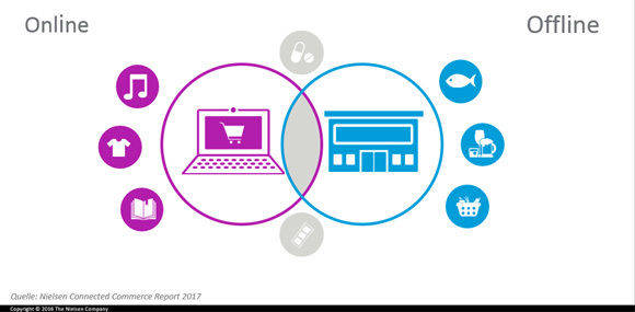 So überschneiden sich Onlinehandel und stationärer. (Nielsen)