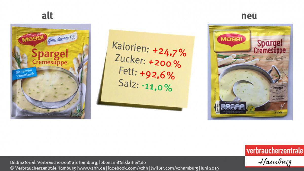 Spargelcremesuppe von Maggi kommt von Nestlé - und der Gehalt an Zucker, Fett und Salz ist nicht zurückgegangen, zeigt der Vergleich der Verbraucherzentrale Hamburg.