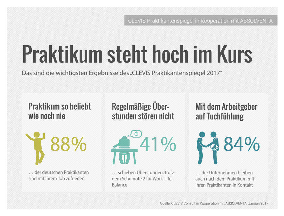 Laut Praktikantenspiegel 2017 sind 88 Prozent der befragten Praktikanten zufrieden mit ihrem Arbeitsverhältnis.
