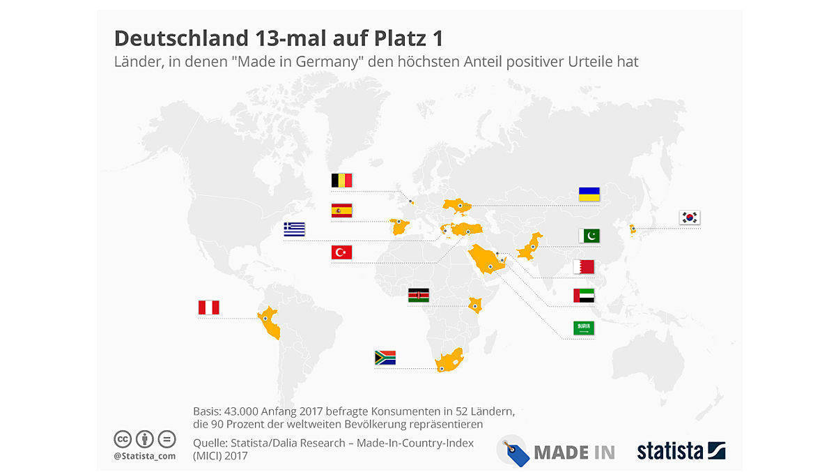 43.000 Konsumenten in 52 Ländern bewerteten die Qualitätssiegel der Länder.
