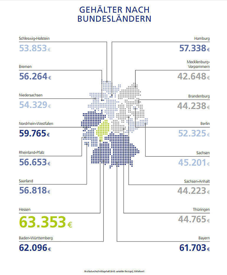 Gehälter nach Bundesländern.