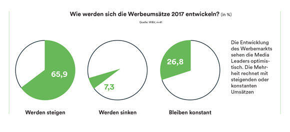 Deutschlands Werbe-Elite rechnet in diesem Jahr mit mehr Werbeausgaben.