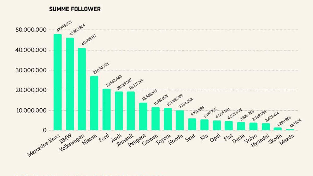 Mercedes-Benz verzeichnet mit 47,7 Millionen die meisten Follower auf Social-Media.