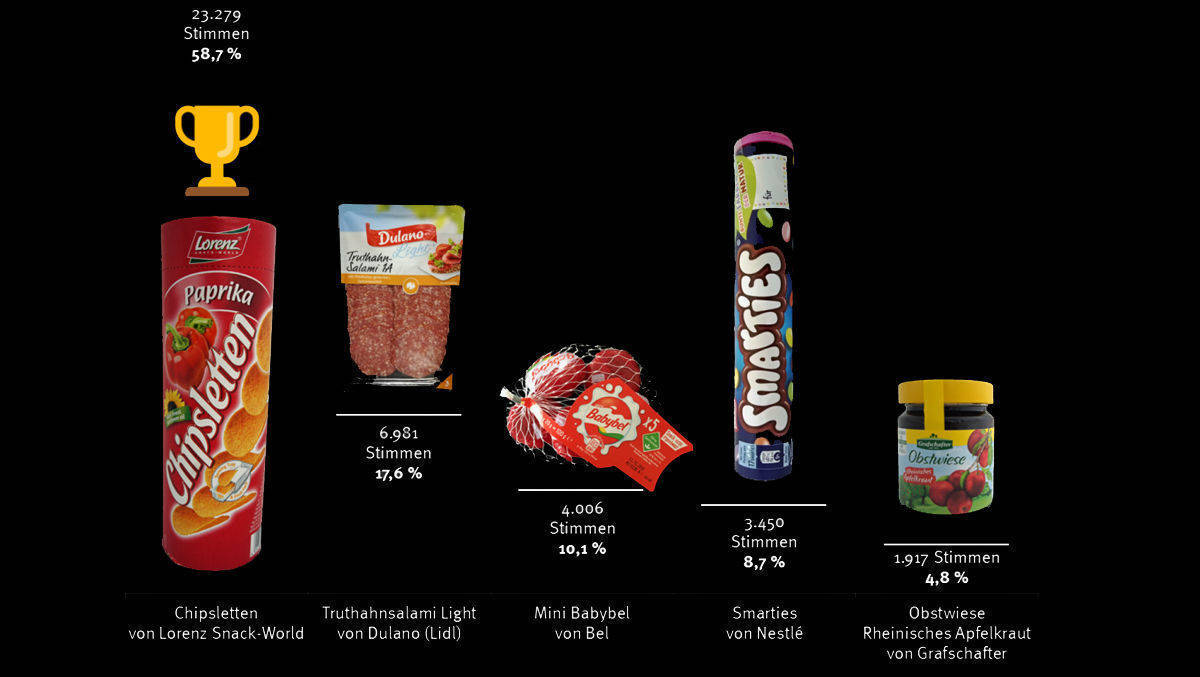 Die Mogelpackungen des Jahres 2018.