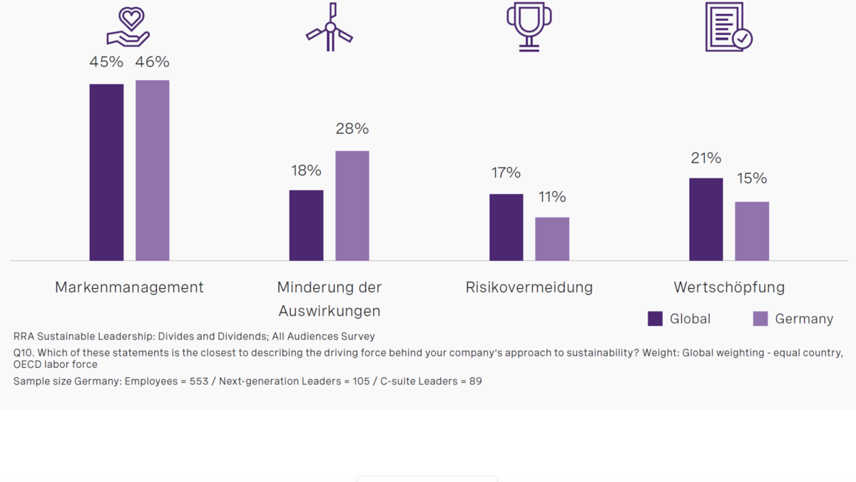 So sehen Führungskräfte die treibende Kraft hinter dem Nachhaltigkeitskonzept des Unternehmens