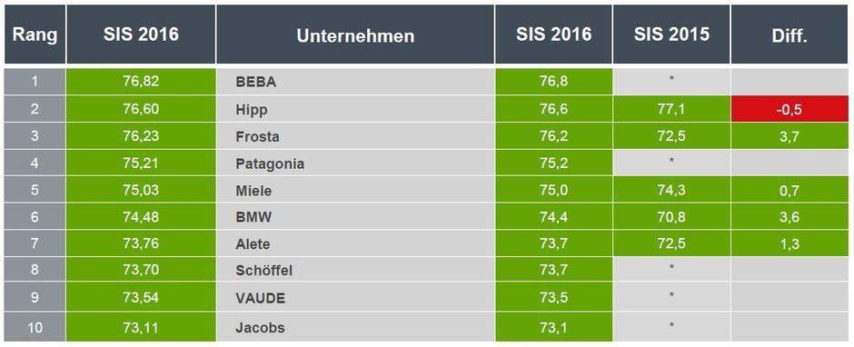 Viele Outdoor- und Babynahrungsmarken finden sich in den Top 10. Aber mit BMW nur ein Autohersteller.