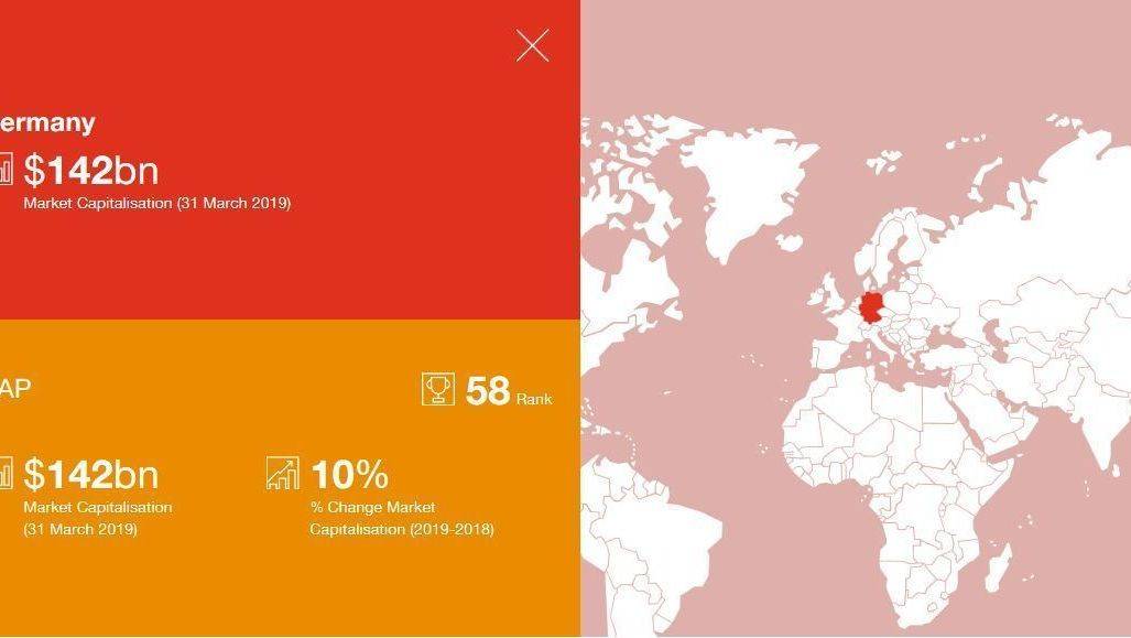PwC-Ranking der wertvollsten Firmen: mit SAP ist nur noch ein deutscher Konzern dabei.