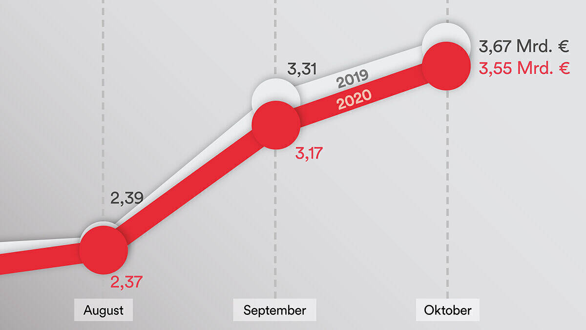 Das lässt hoffen: Der Rückstand zum Vorjahr ist Oktober auf rund drei Prozent geschrumpft.