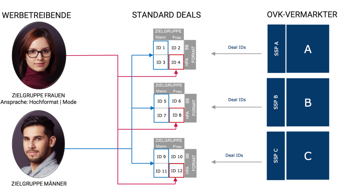 Standard Deals: Das Angebot startet mit vermarkterseitigem Geschlechts- und Alters-Targeting in Kombination mit Standard-Werbeformaten.