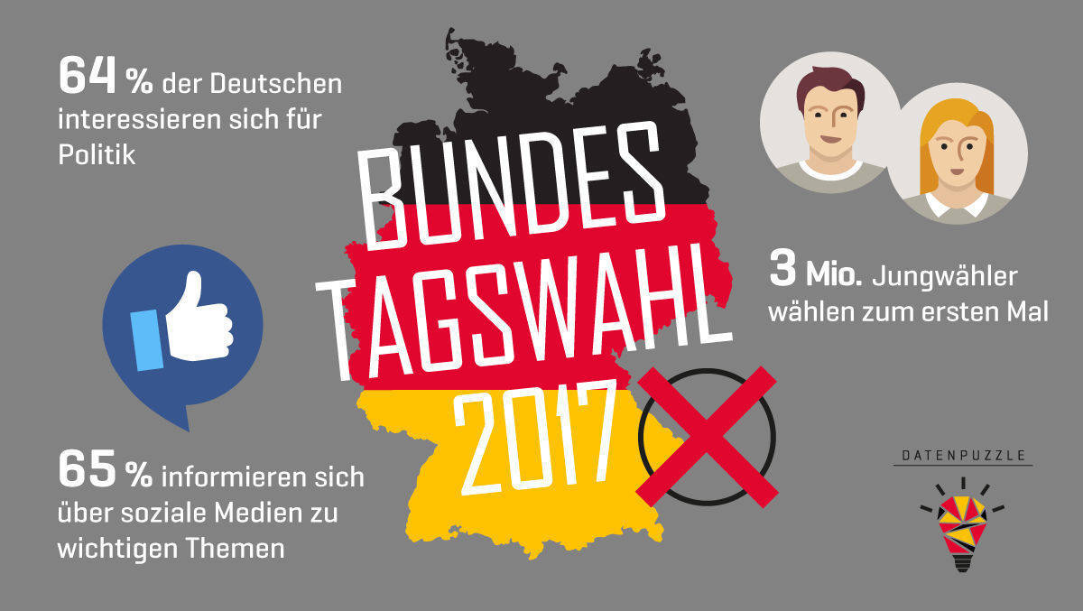 Am Sonntag wird sich zeigen, ob die Politik die drei Millionen Erstwähler erreicht hat.