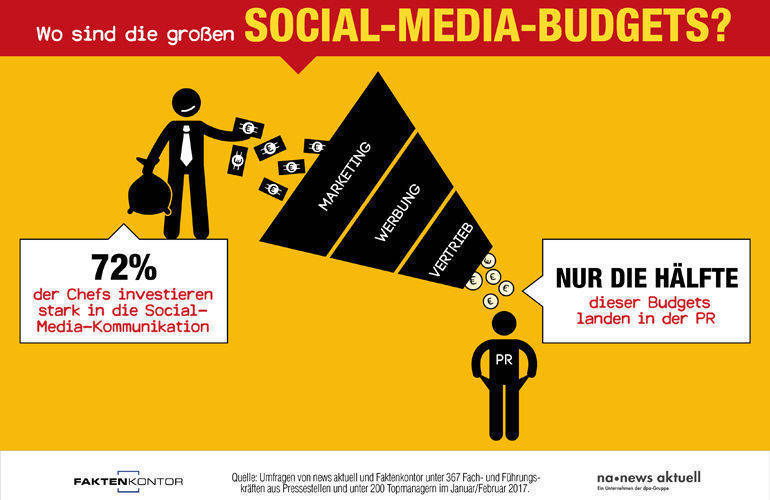 Wo landen die Social-Media-Budgets? Offenbar zunehmend in Marketing, Werbung und Vertrieb.