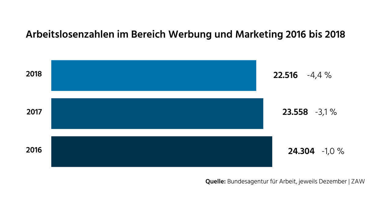 Seit mittlerweile fünf Jahren sinken die Arbeitslosenzahlen in der Werbebranche.