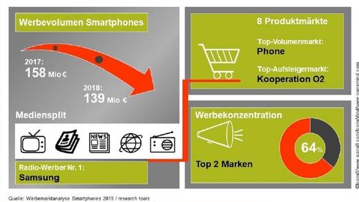 Werbespendingdaten und Werbemotive entstammen der Werbedatenbank von AdVision digital.