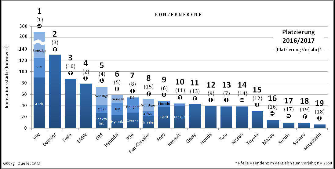 Ranking der innovationsstärksten Automobilkonzerne