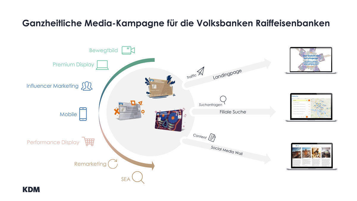 Die Mediastrategie für den Bundesverband Volksbanken und Raiffeisenbanken.