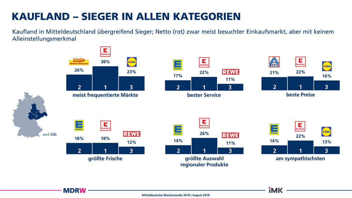 Der meist frequentierte Einkaufsmarkt in Mitteldeutschland ist Kaufland.