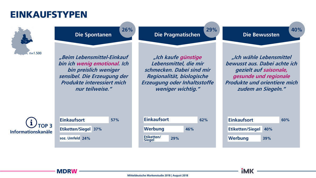 Mitteldeutsche Markenstudie 2018: Die Einkaufstypen