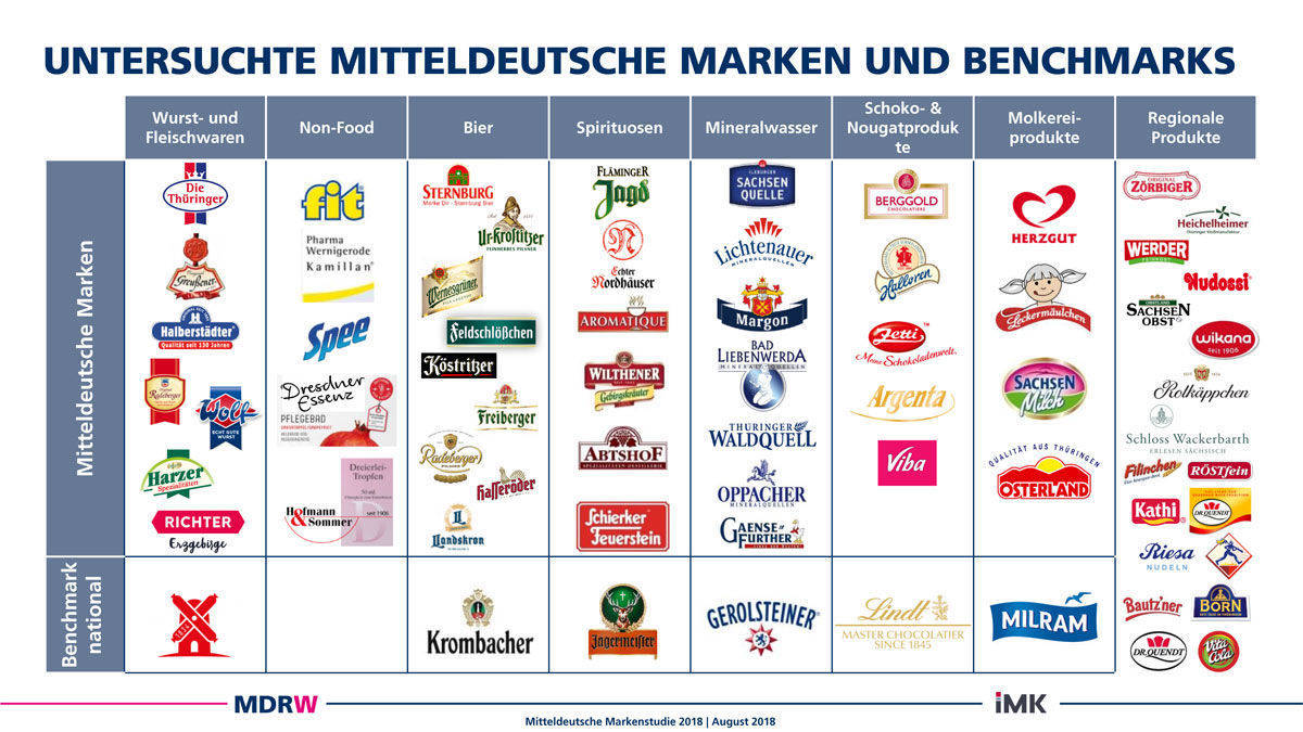 Mitteldeutsche Markenstudie 2018: Die Marken